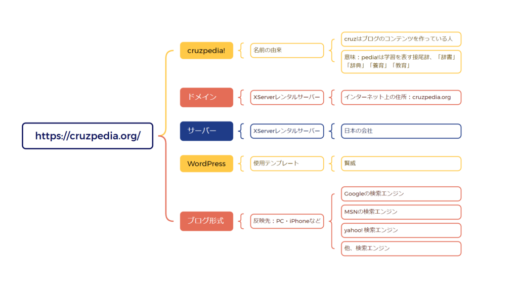 Cruzpedia!がどうゆうブログなのか分かるマインドマップ